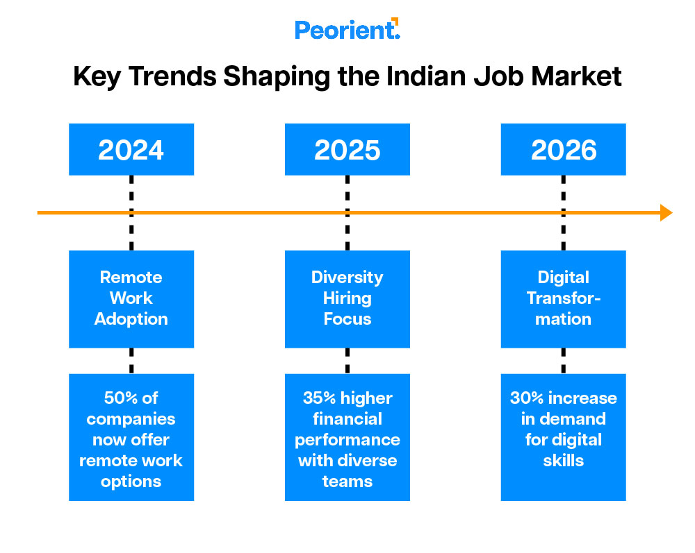 Indian Job Market 