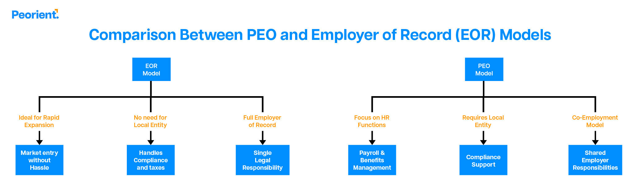 peo vs eor