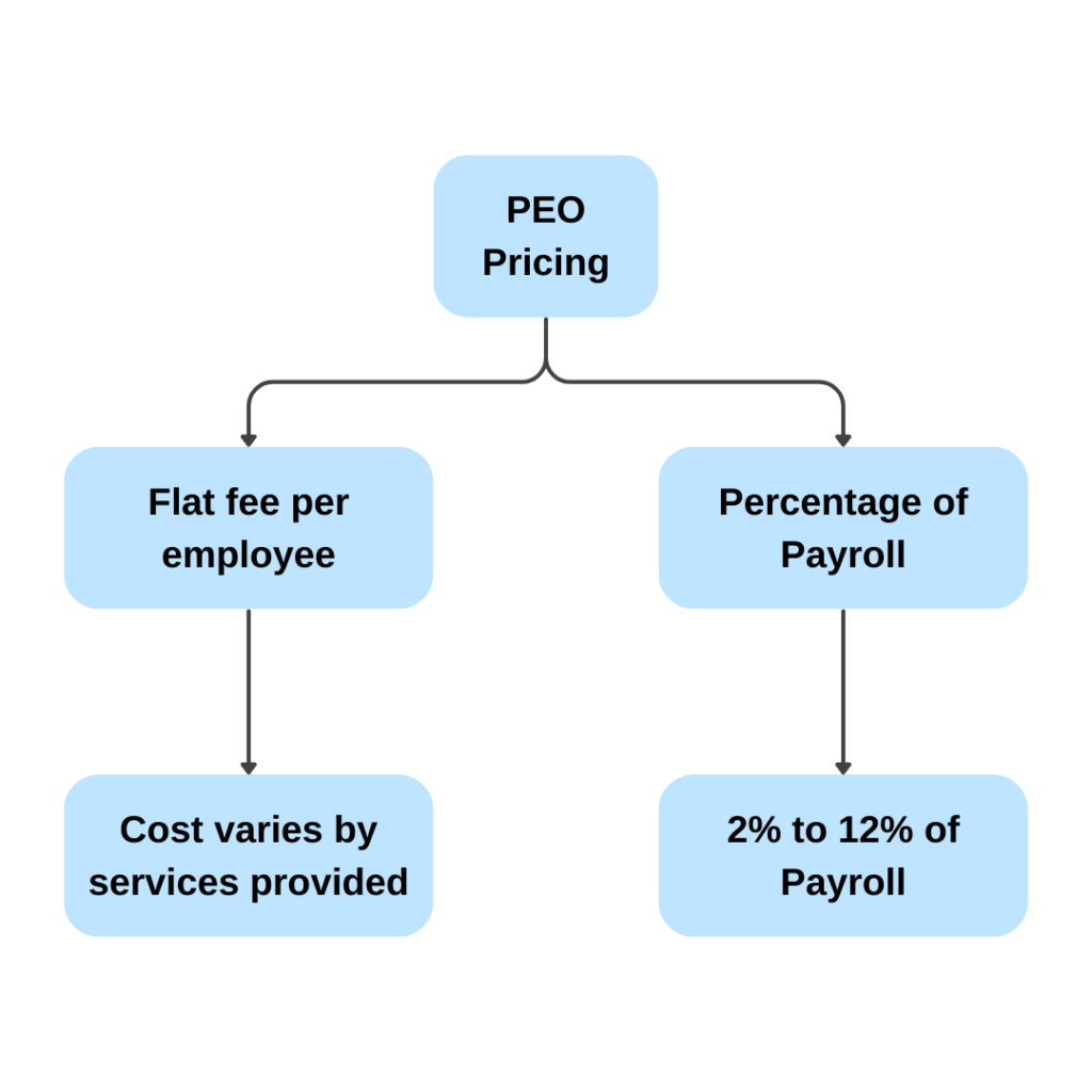 PEO pricing structure