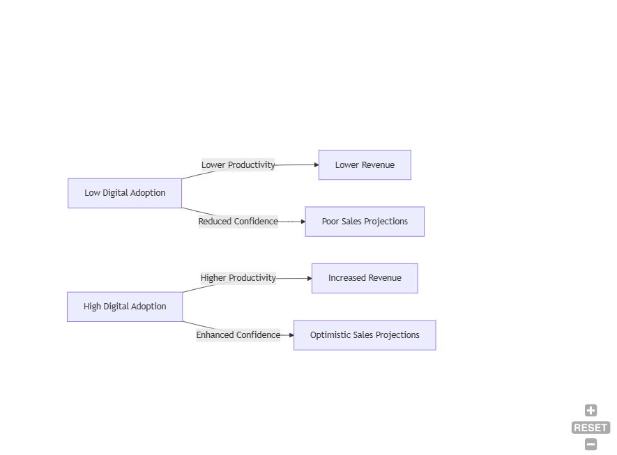 Digital Tool Adoption