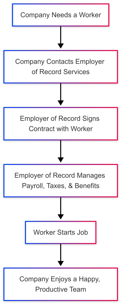 Employer of Record Services