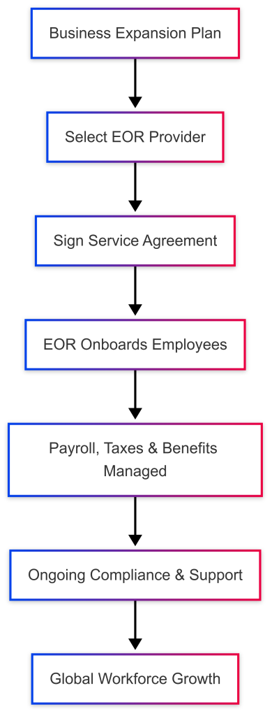 EOR Implementation Process