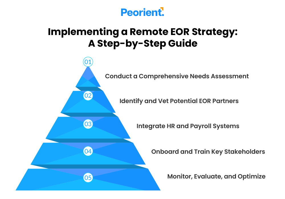 Remote EOR Strategy