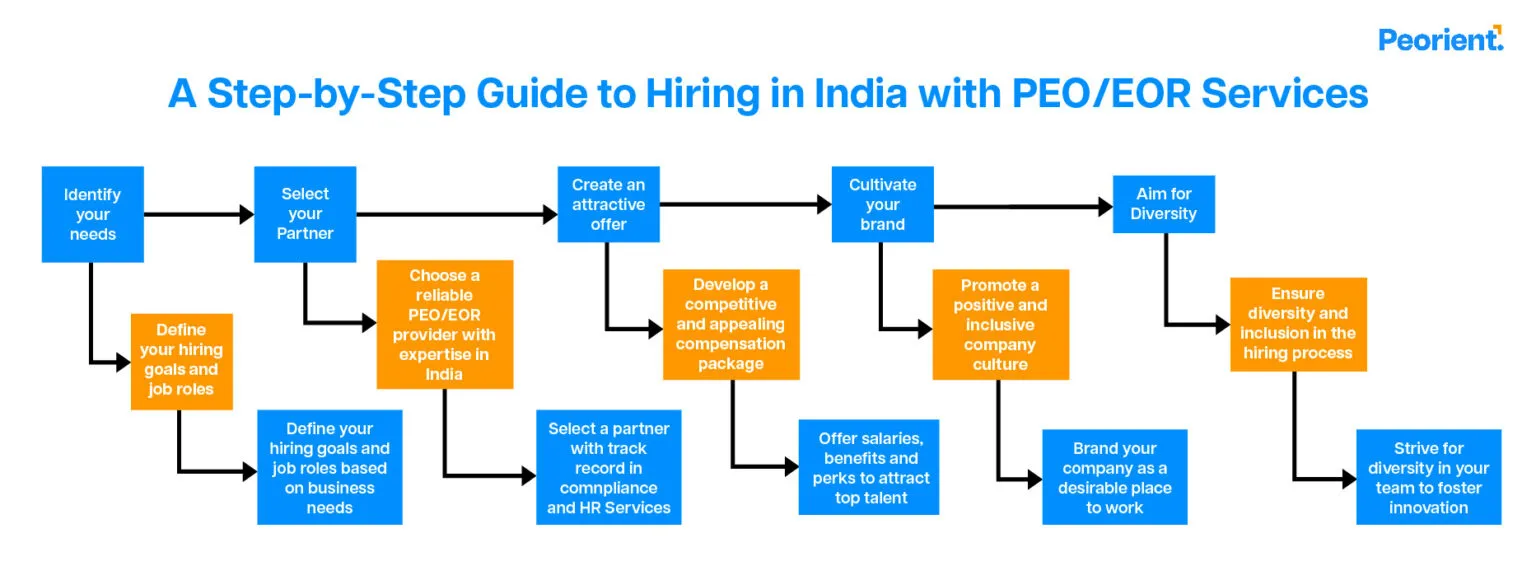 Hiring in India with PEO EOR Services