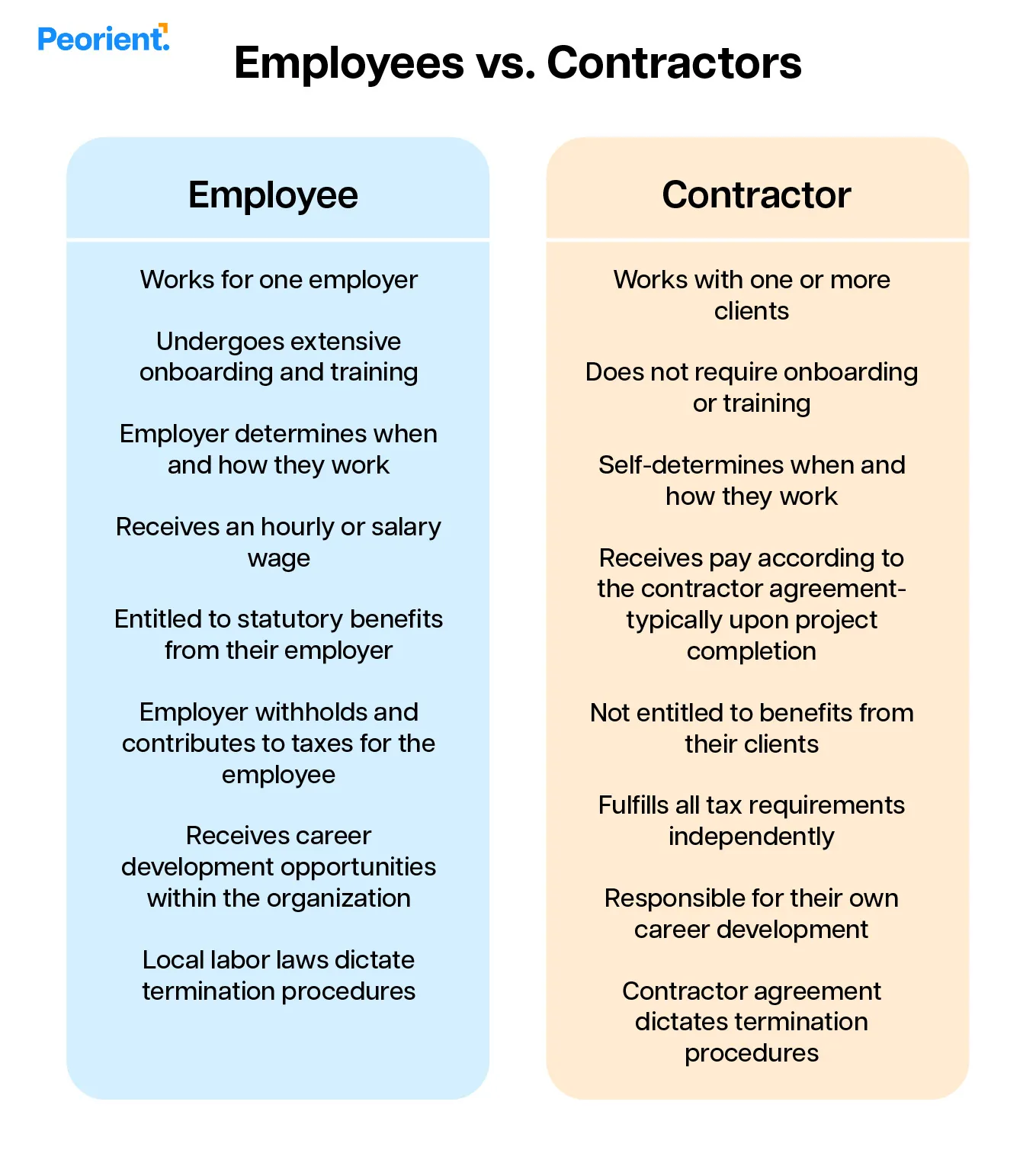 Employees vs Contractors