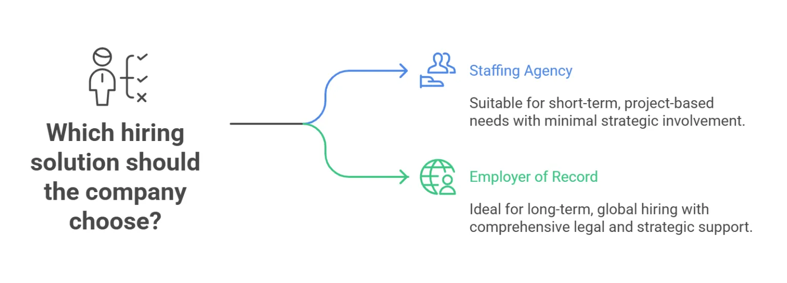 Employer of Record vs. Staffing Agencies