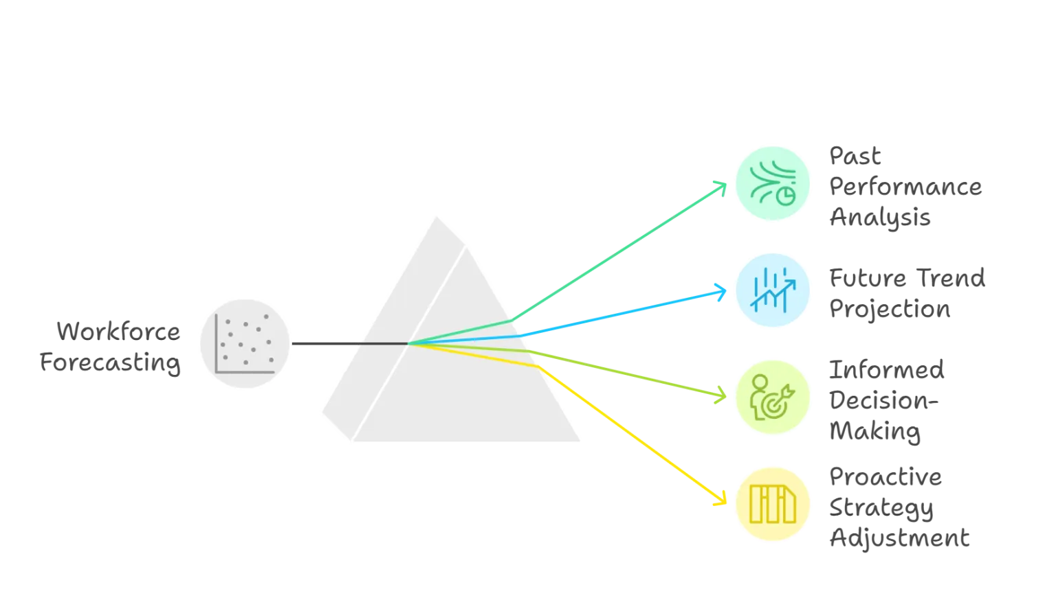 Forecasting and Analysis