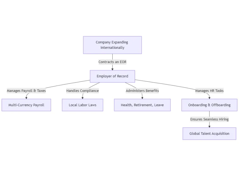 Key Services Provided by an Employer of Record