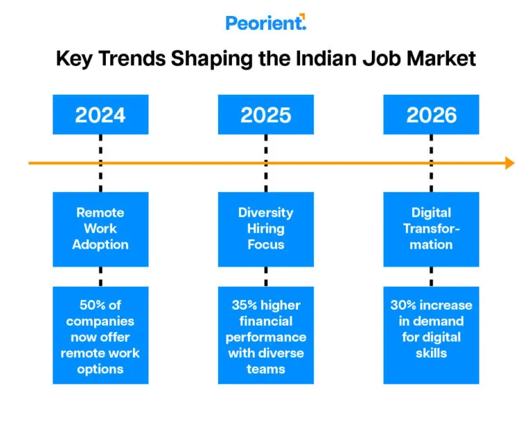 Key Trends Shaping the Indian Job Market