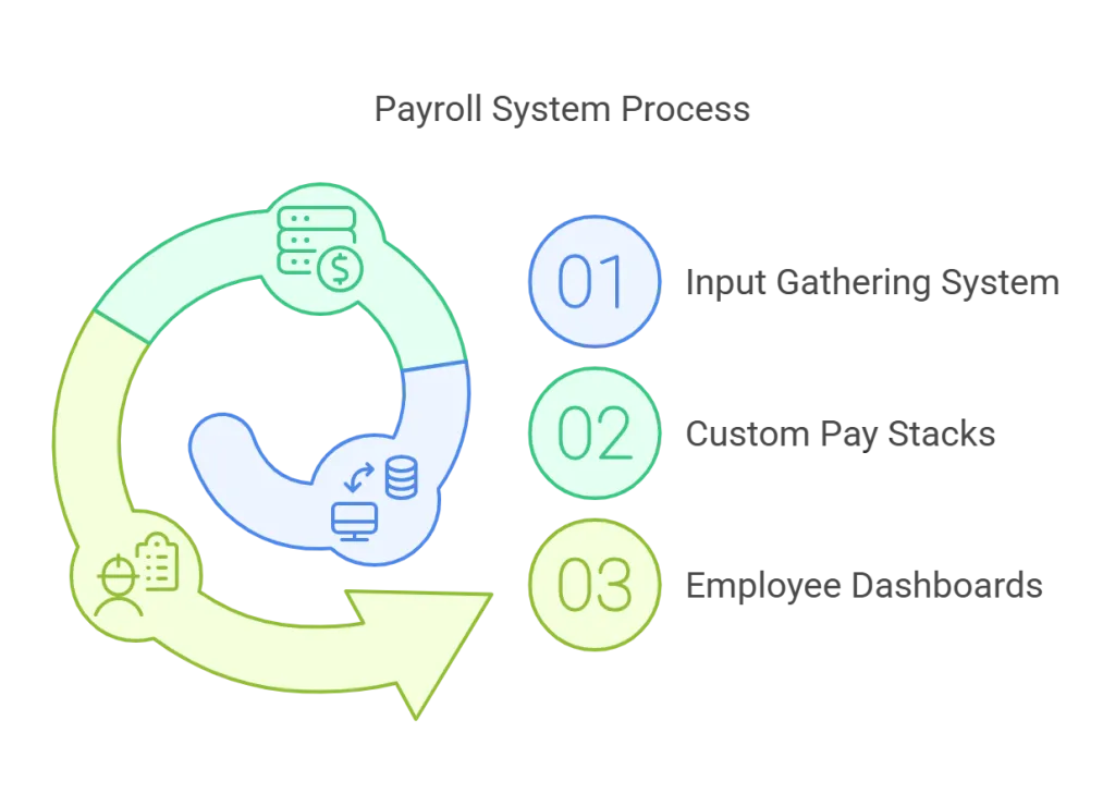 Payroll System Process