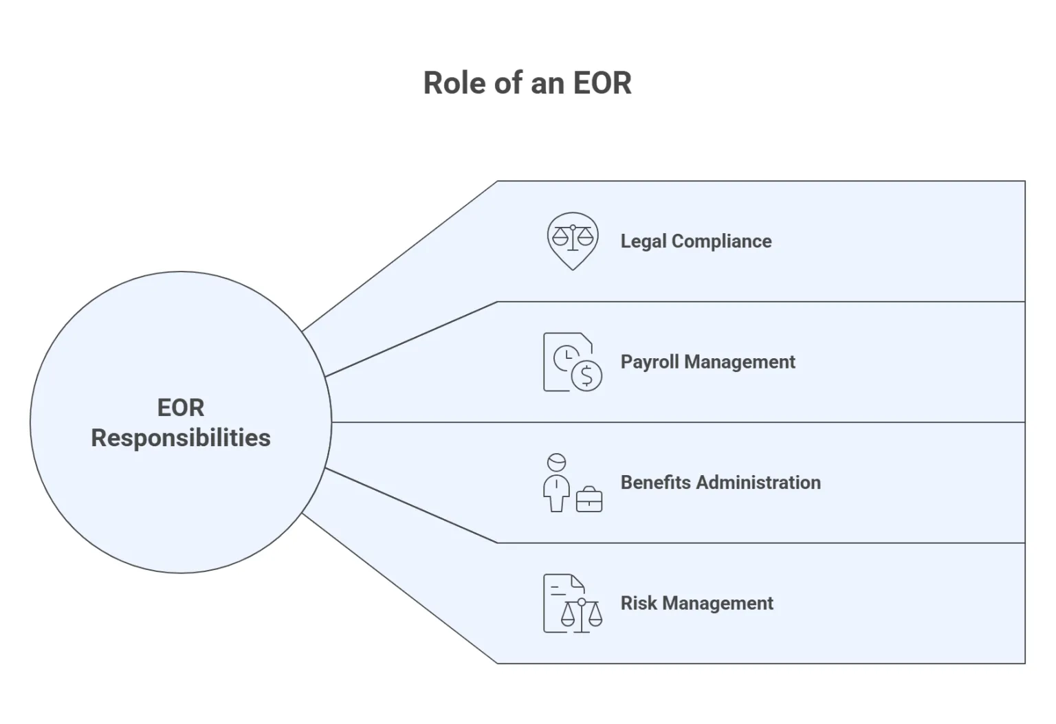 Role of an EOR