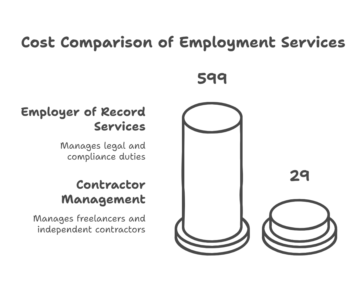 cost comparison of employment services