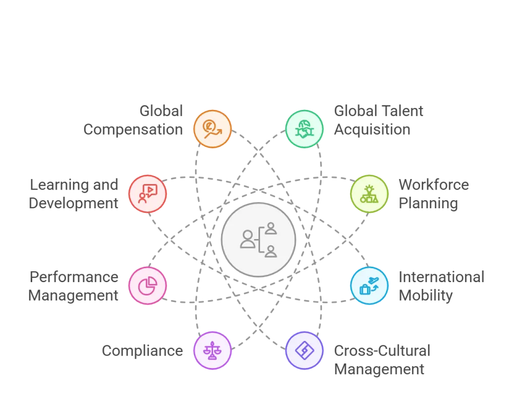 Key Components of Global Workforce Management