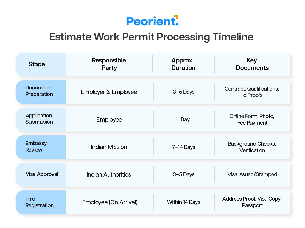 Work Permit Processing Timeline
