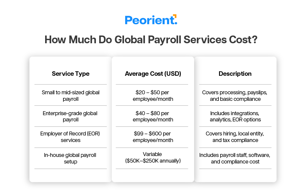 How Much Do Global Payroll Services Cost