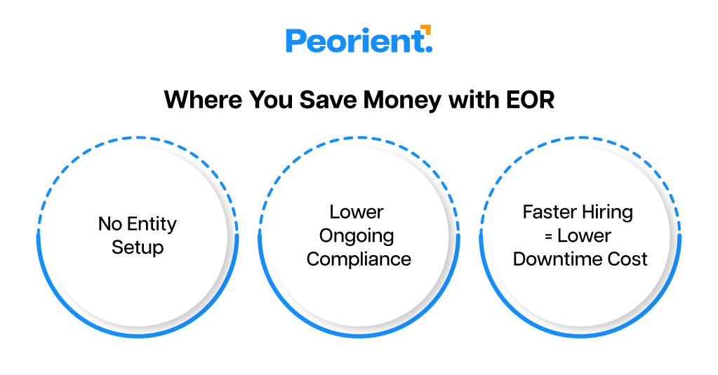 Where You Save Money with EOR