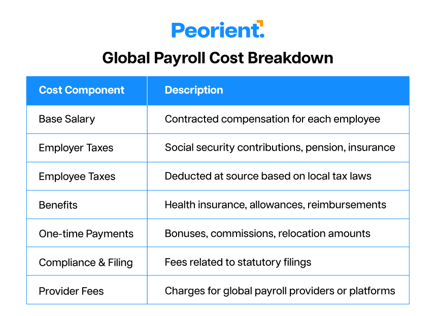 Global Payroll Cost Breakdown