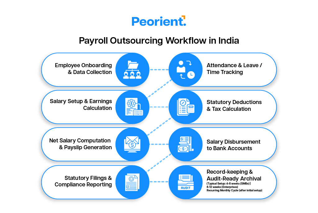 Payroll Outsourcing Workflow in India