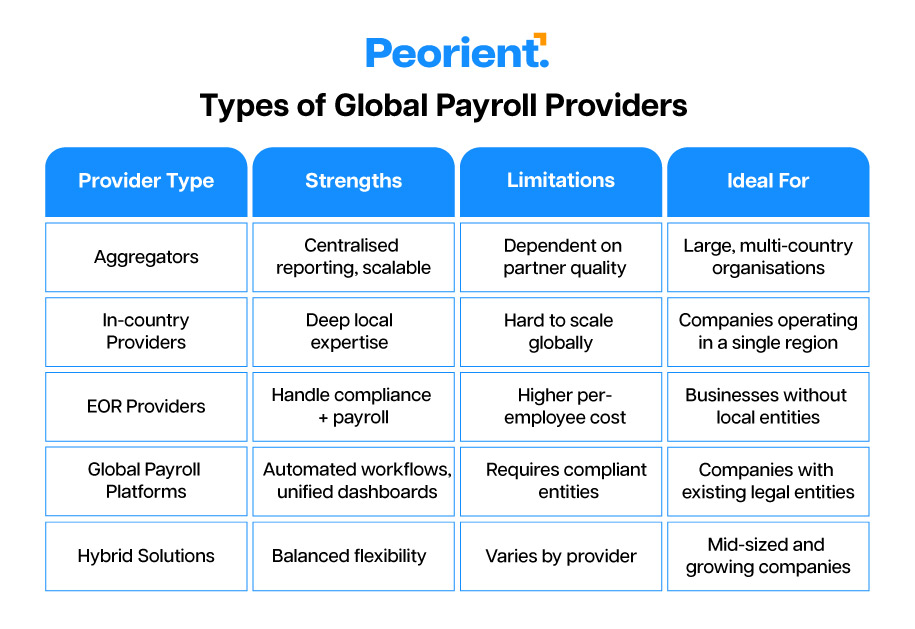 Types of Global Payroll
