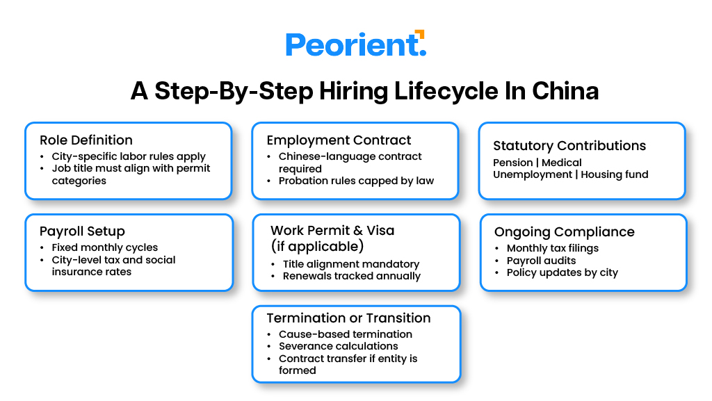 A step-by-step hiring lifecycle in China