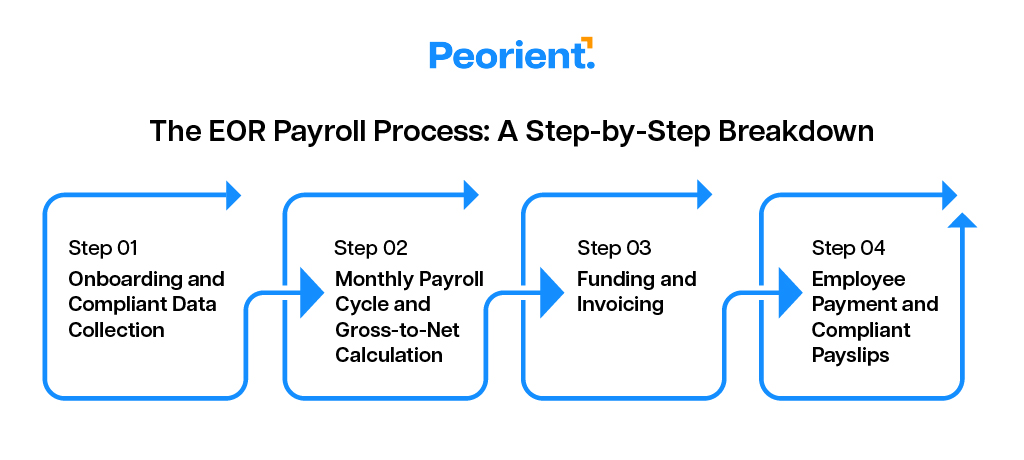 The EOR Payroll Process: A Step-by-Step Breakdown