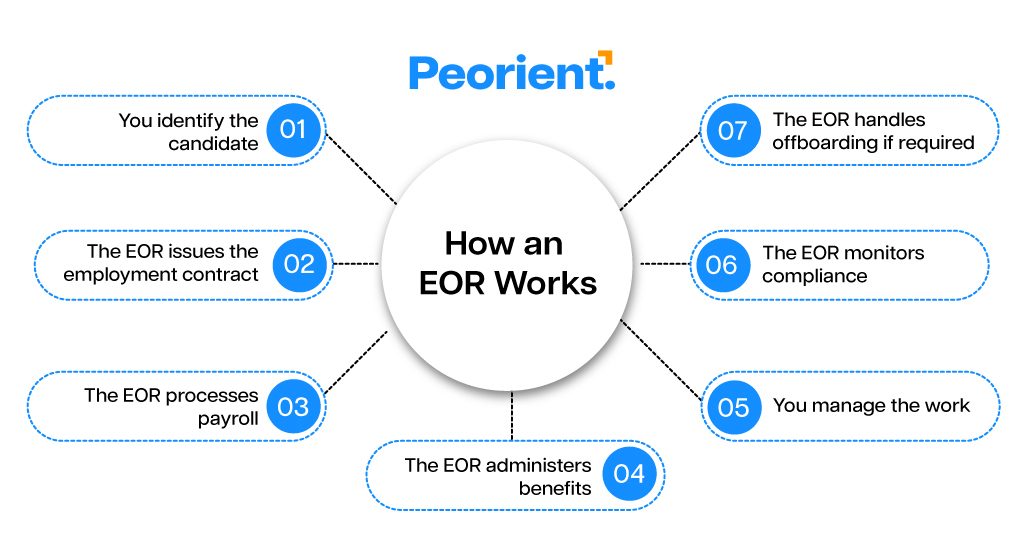 How an EOR works globally