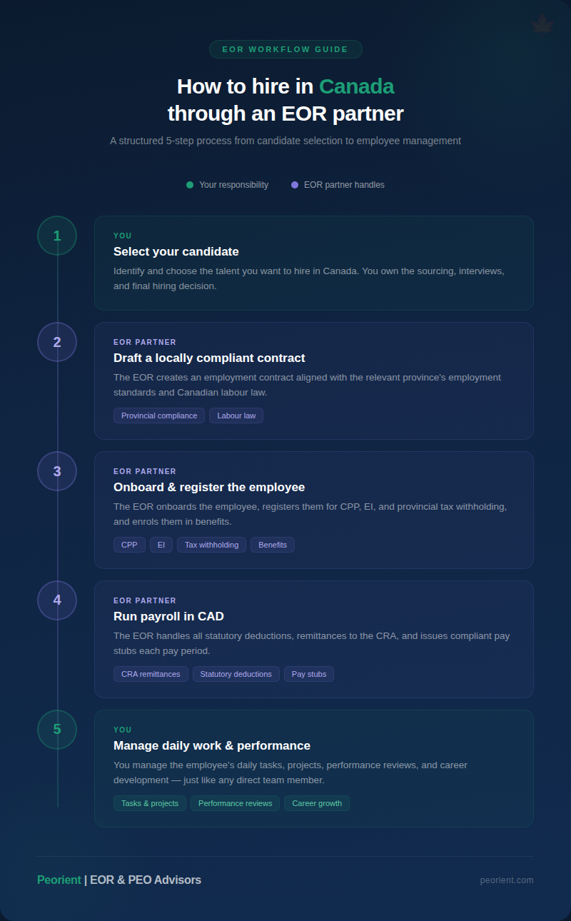 How does EOR in Canada work