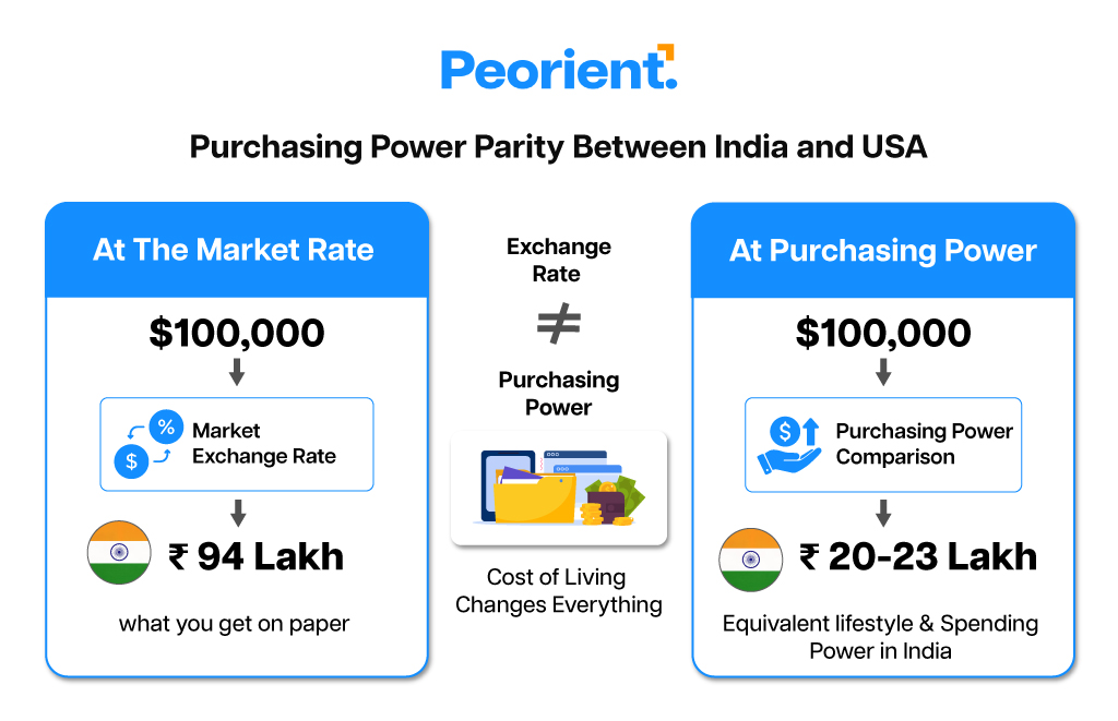 Purchasing-Power-Parity-between-India-and-USA