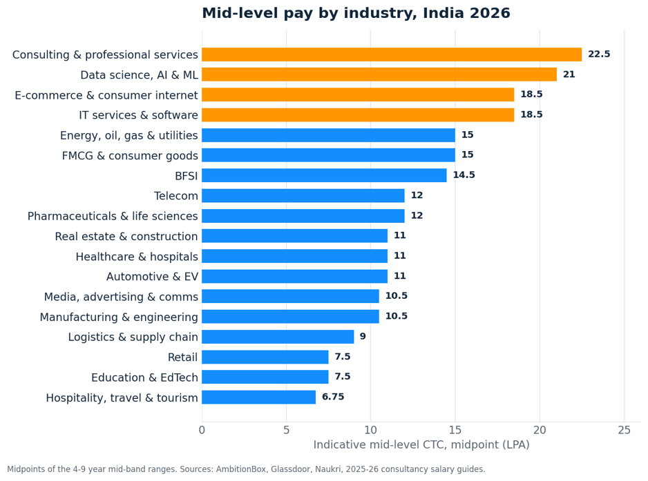 Average pay per industry in India