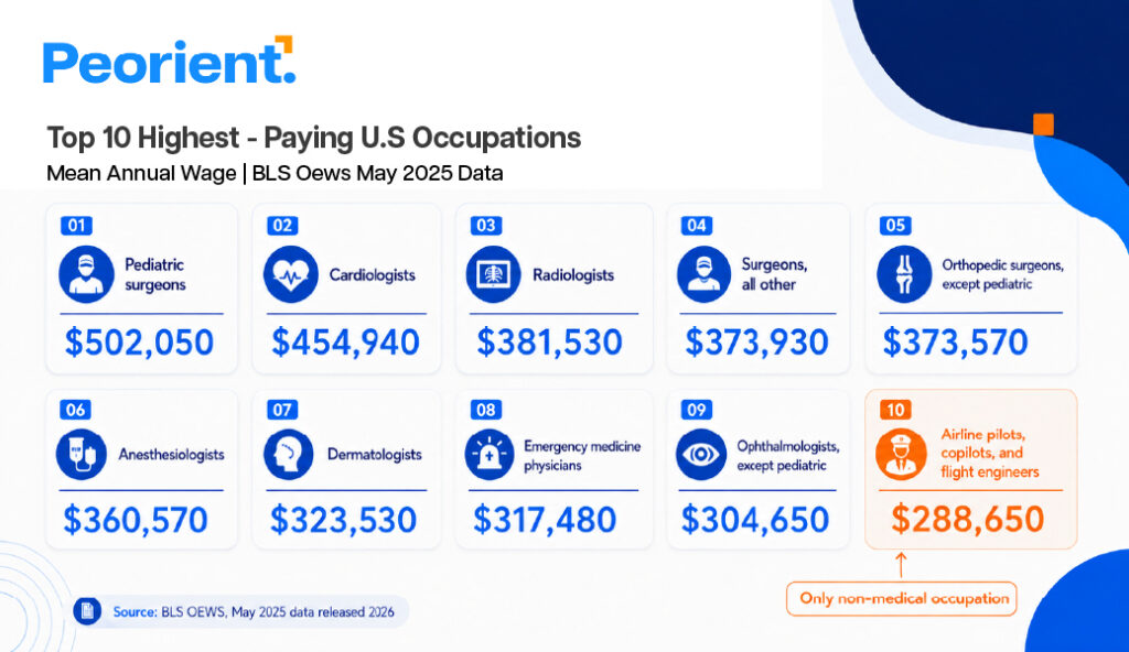 Bar chart of the highest-paying jobs in the USA in 2026, led by pediatric surgeons at $502,050 and cardiologists at $454,940, with airline pilots the top non-medical role at $288,650, against the $69,770 national average.