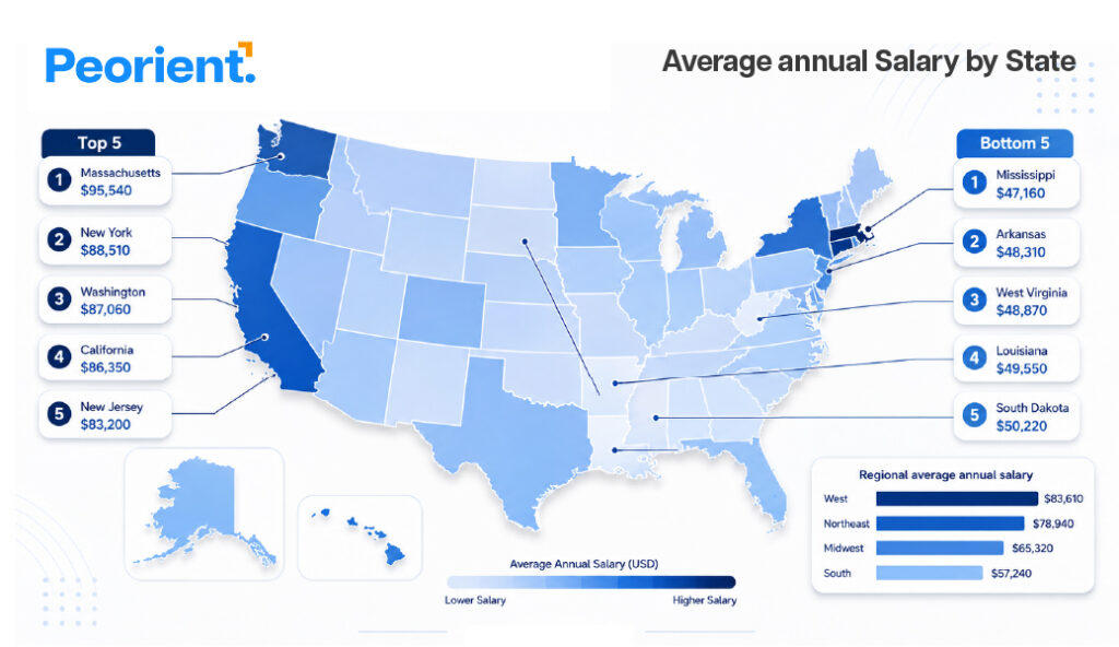 US map of average salary by state in 2026, shaded by pay level, showing Massachusetts highest at $83,050 and Mississippi lowest at $49,740 with regional averages for Northeast, West, Midwest, and South.