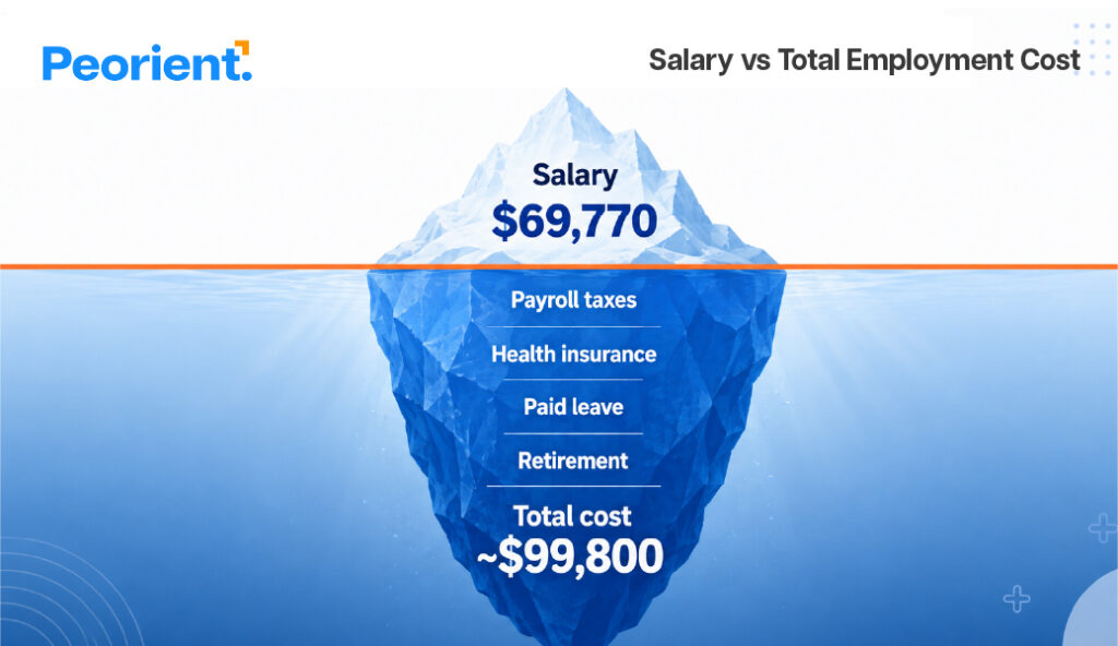 Iceberg infographic showing that a $69,770 US salary is only the visible tip, with payroll taxes, health insurance, paid leave, and retirement making the true employer cost about $99,800 per year.