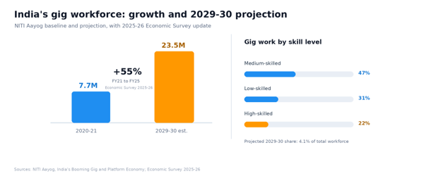 Indian GIG workforce growth projection