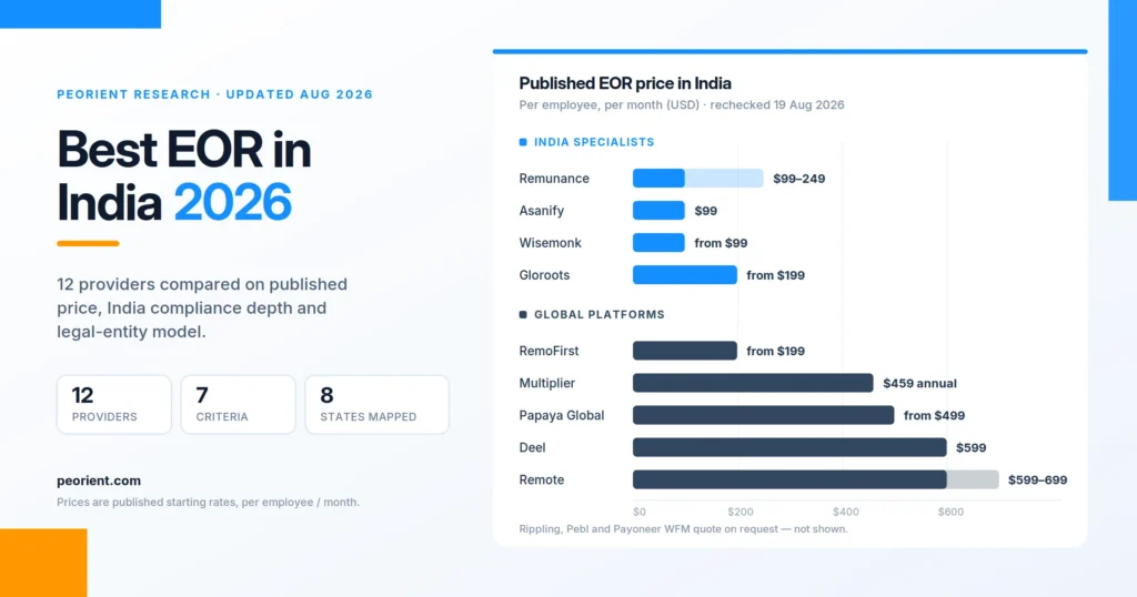 Best EOR in India in 2026: 12 Providers Compared by Price, Compliance and Fit