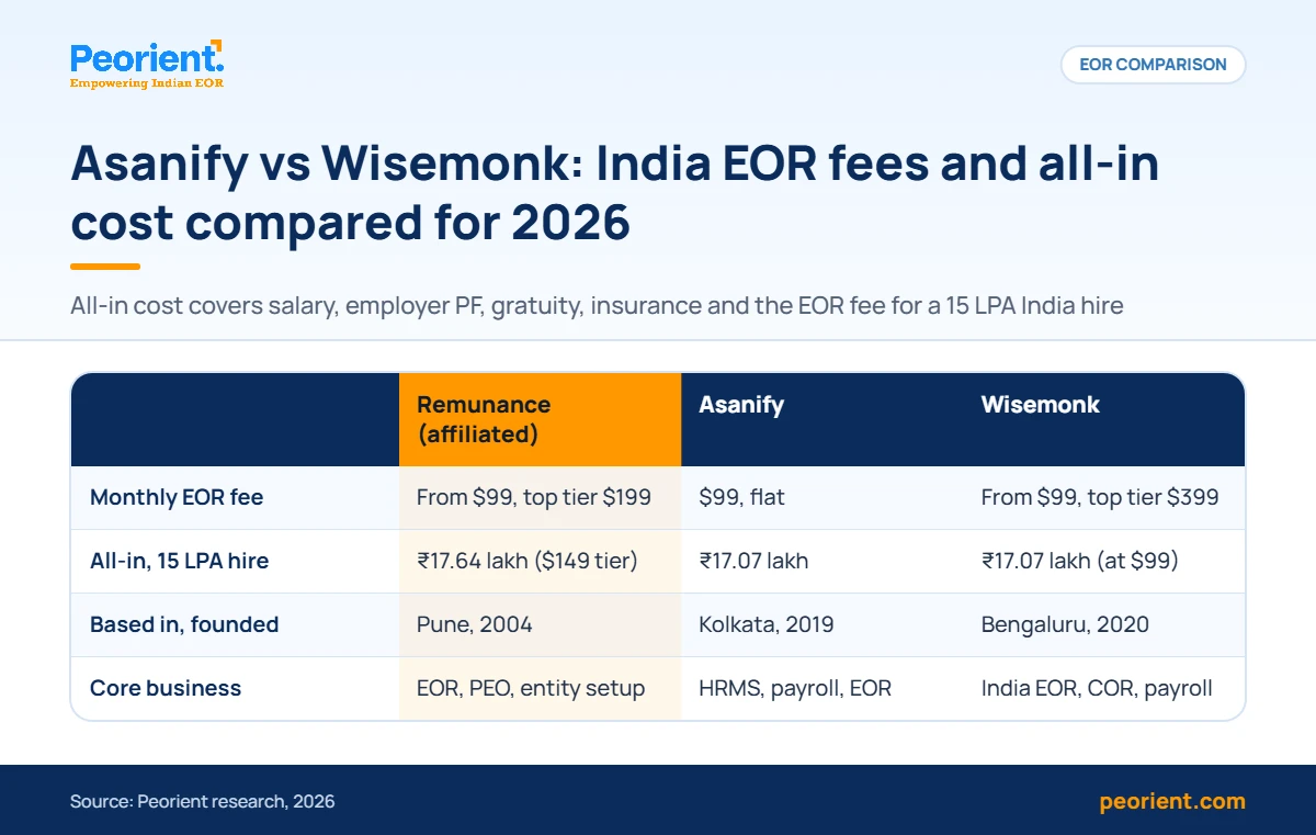 Table comparing Asanify vs Wisemonk India EOR fees, all-in cost of a 15 LPA hire, base and services, with Remunance