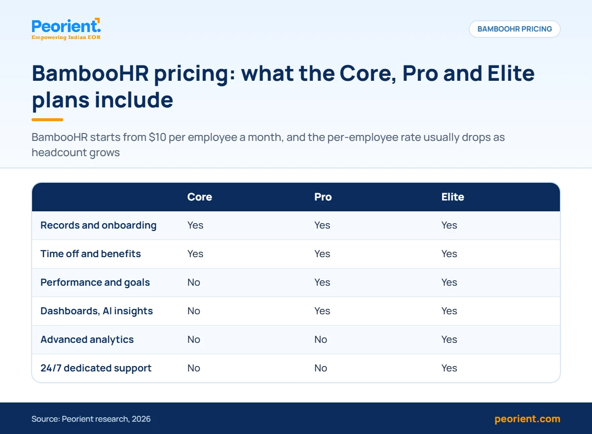 BambooHR pricing: Core, Pro and Elite plan features BambooHR pricing infographic comparing the features included in the Core, Pro and Elite plans