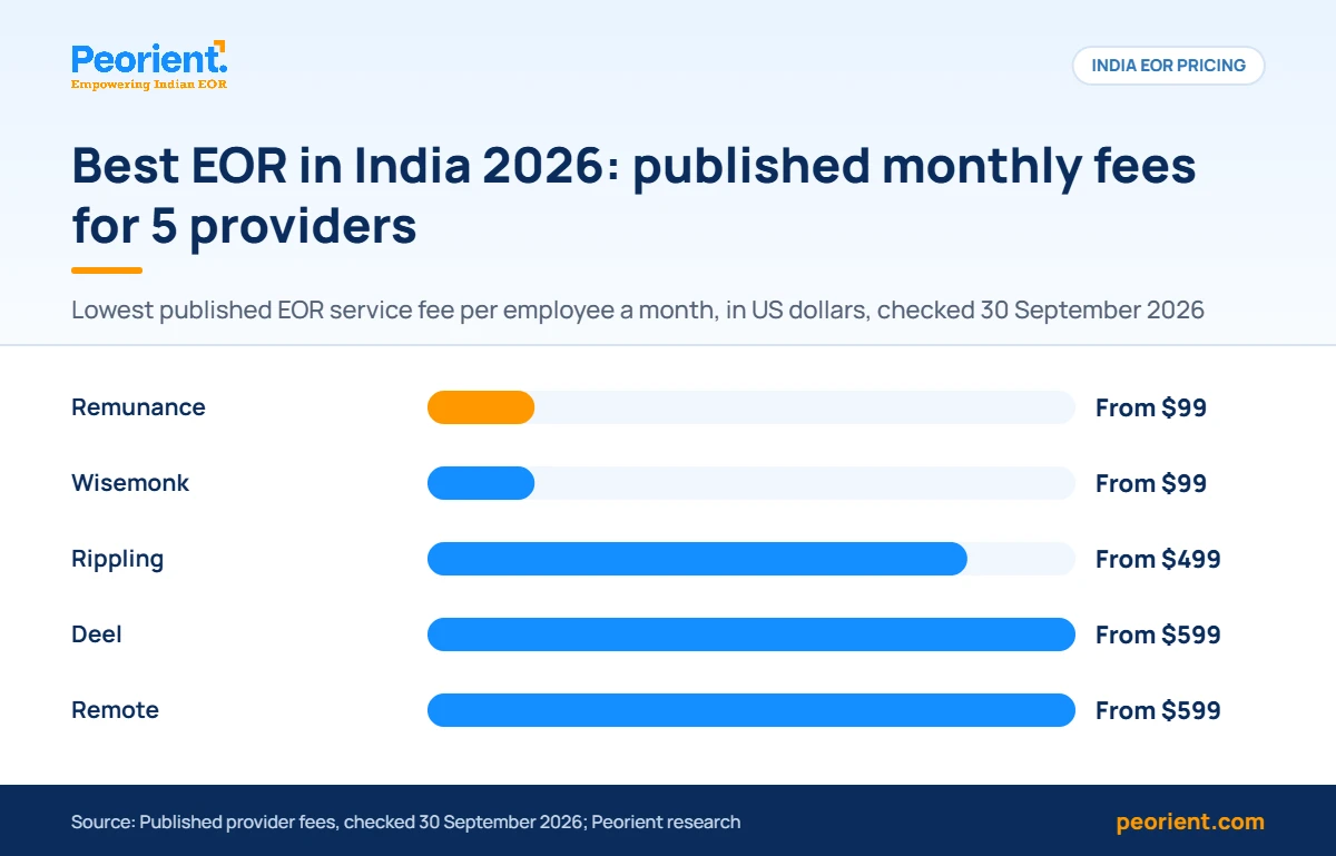 Best EOR in India 2026: published monthly fees Bar chart of the best EOR in India 2026 by published monthly fee, from $99 for Remunance to $599 for Deel and Remote