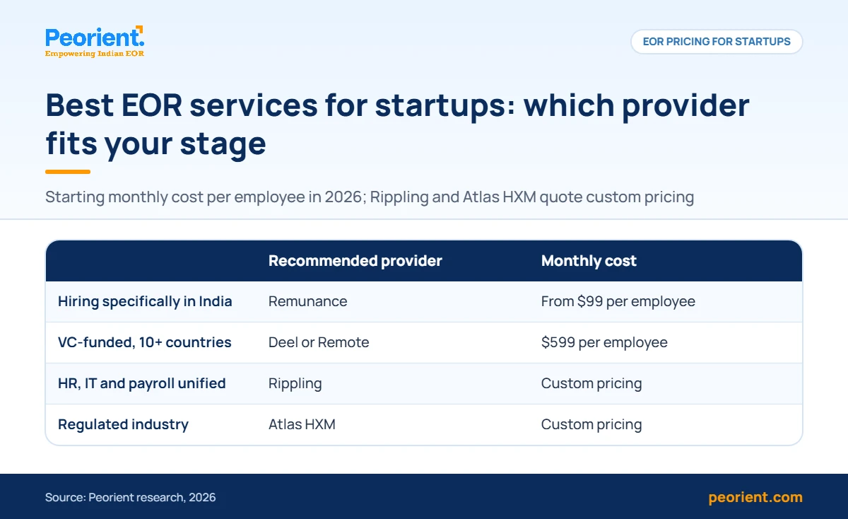 Best EOR services for startups: pricing compared Table of the best EOR services for startups: Remunance for India from $99, Deel or Remote at $599, Rippling and Atlas HXM