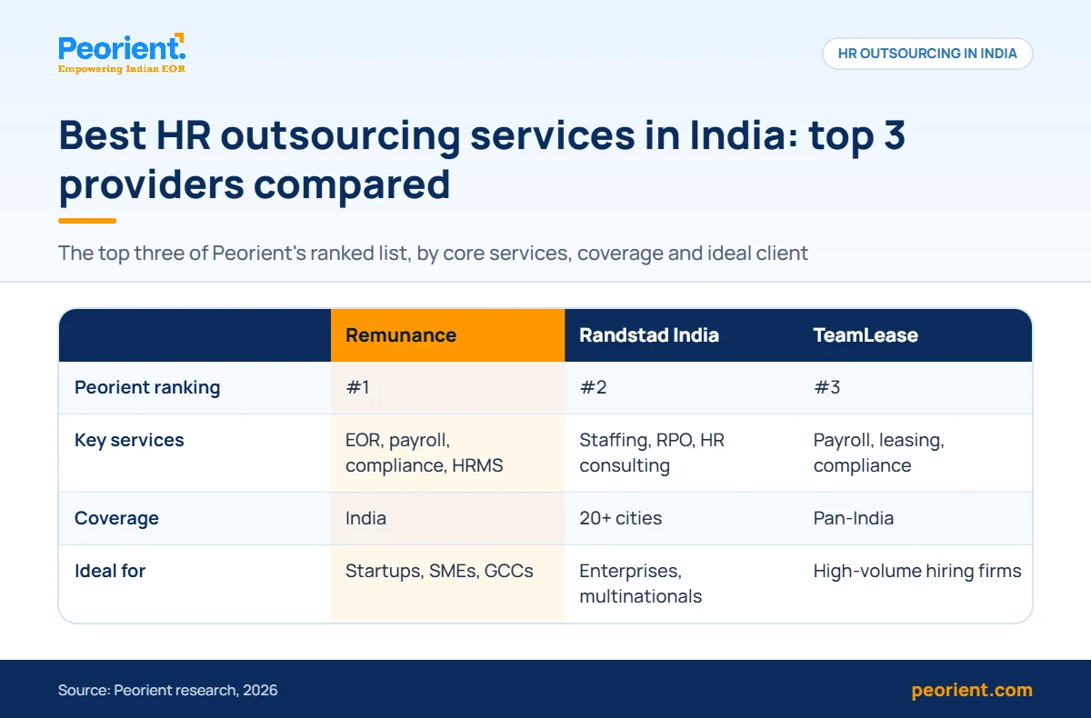 Comparison of the best HR outsourcing services in India: Remunance, Randstad India and TeamLease by services and coverage