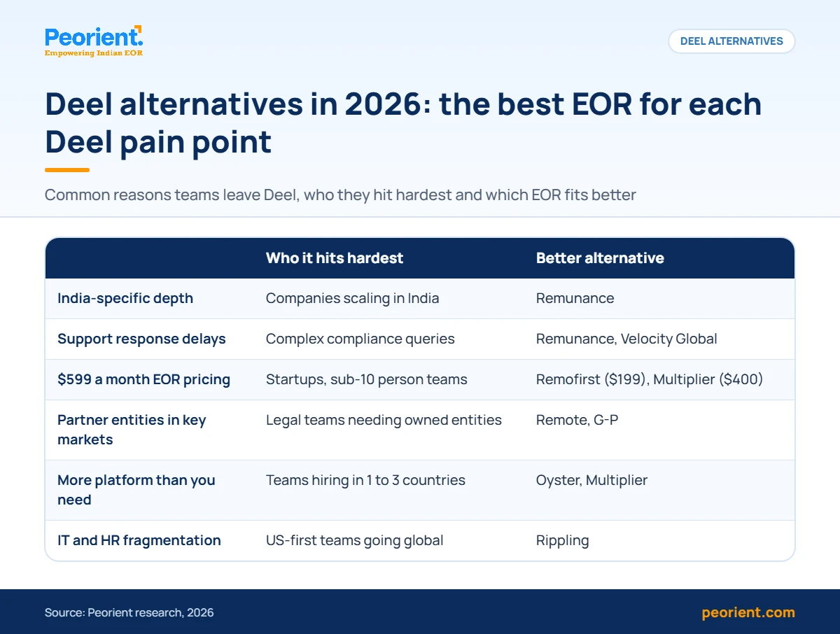 Deel alternatives 2026: best EOR by pain point Table of Deel alternatives in 2026 matching common Deel pain points to better EOR options such as Remunance and Remote