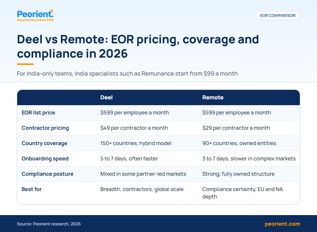 Table comparing Deel vs Remote on EOR price, contractor pricing, country coverage, onboarding speed and compliance