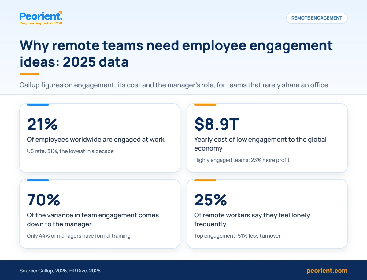 Remote employee engagement statistics from Gallup 2025: 21% engaged, $8.9T cost, 70% manager effect, 25% lonely