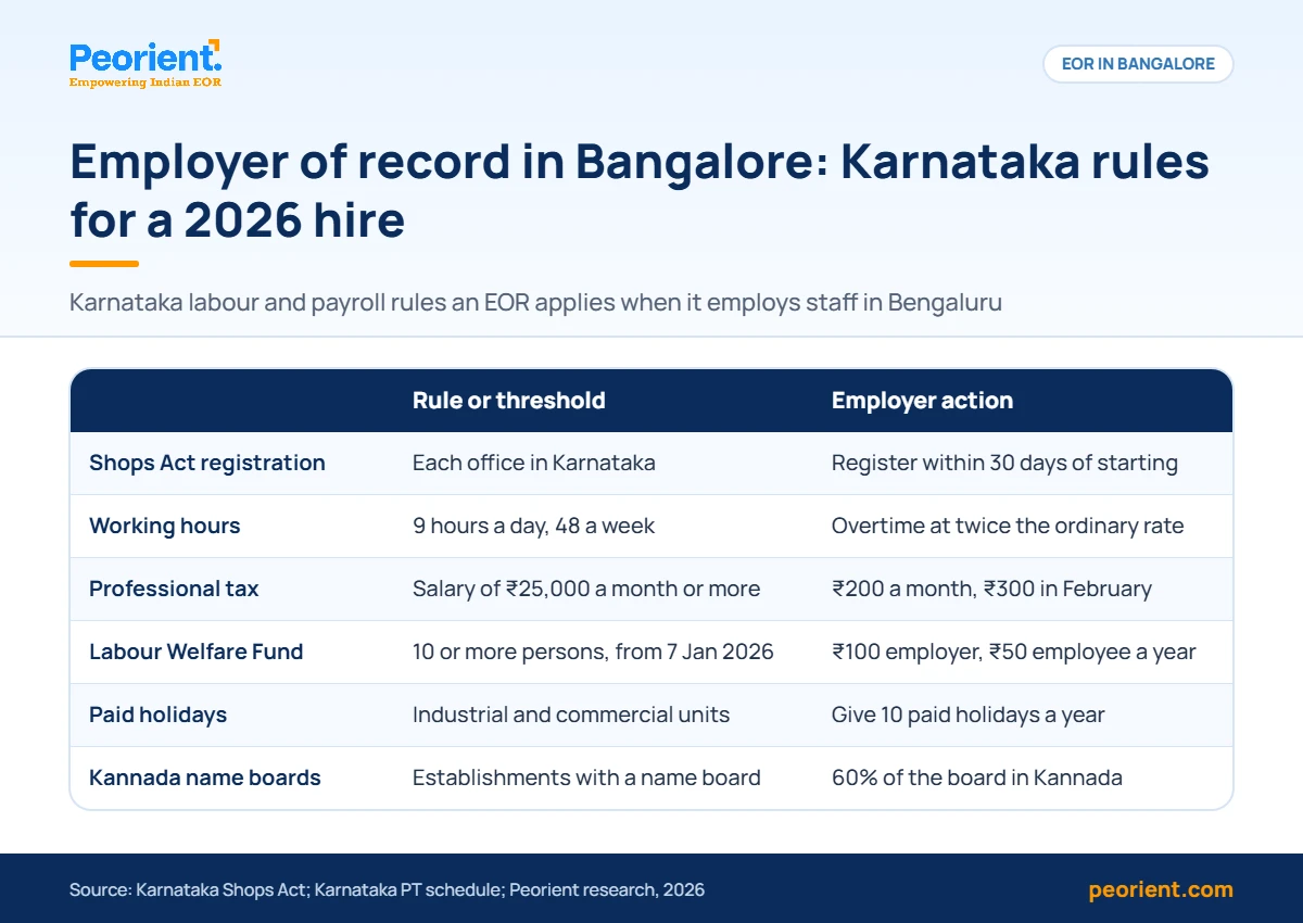 Employer of record in Bangalore: Karnataka rules 2026 Table of Karnataka rules for an employer of record in Bangalore: Shops Act, hours, professional tax, LWF and holidays