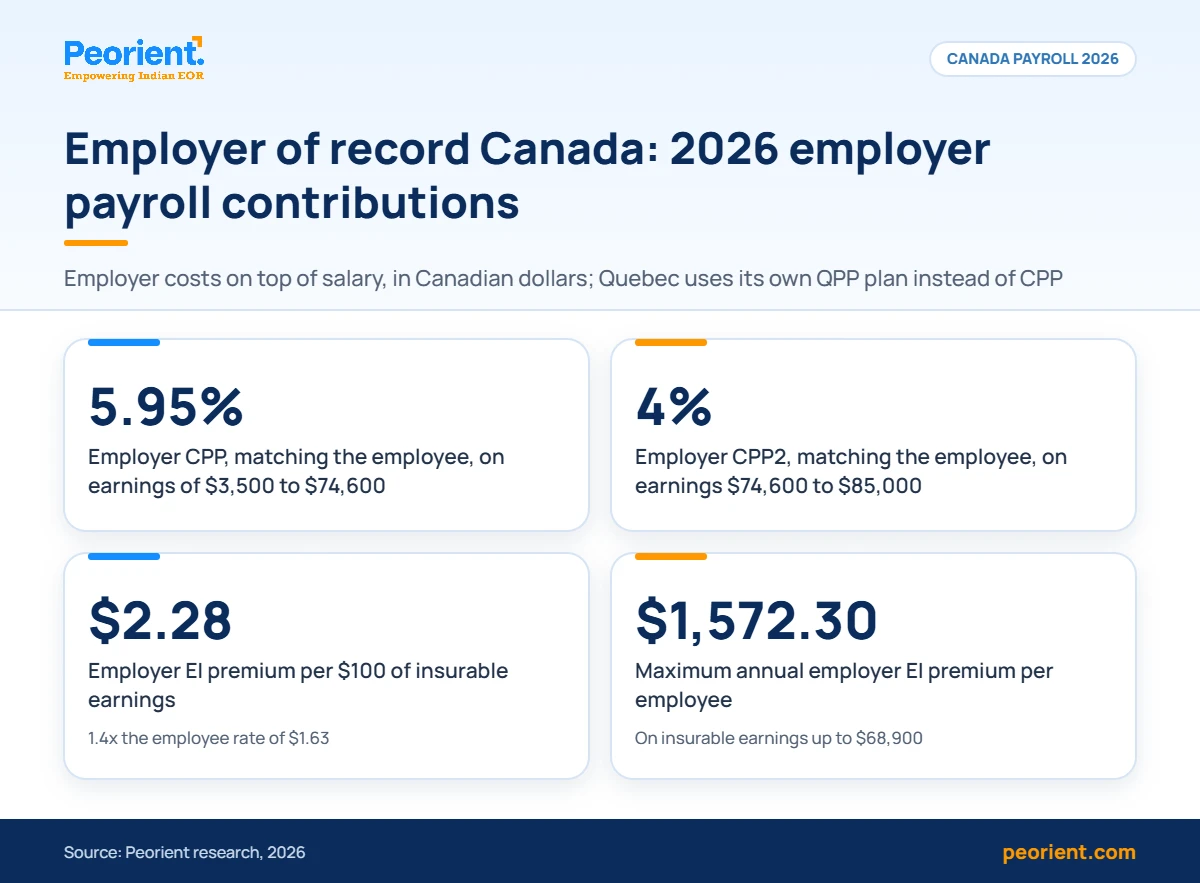 Employer of record Canada: 2026 payroll contributions Employer of record Canada infographic: 2026 employer CPP 5.95%, CPP2 4%, EI $2.28 per $100 and a $1,572.30 EI cap