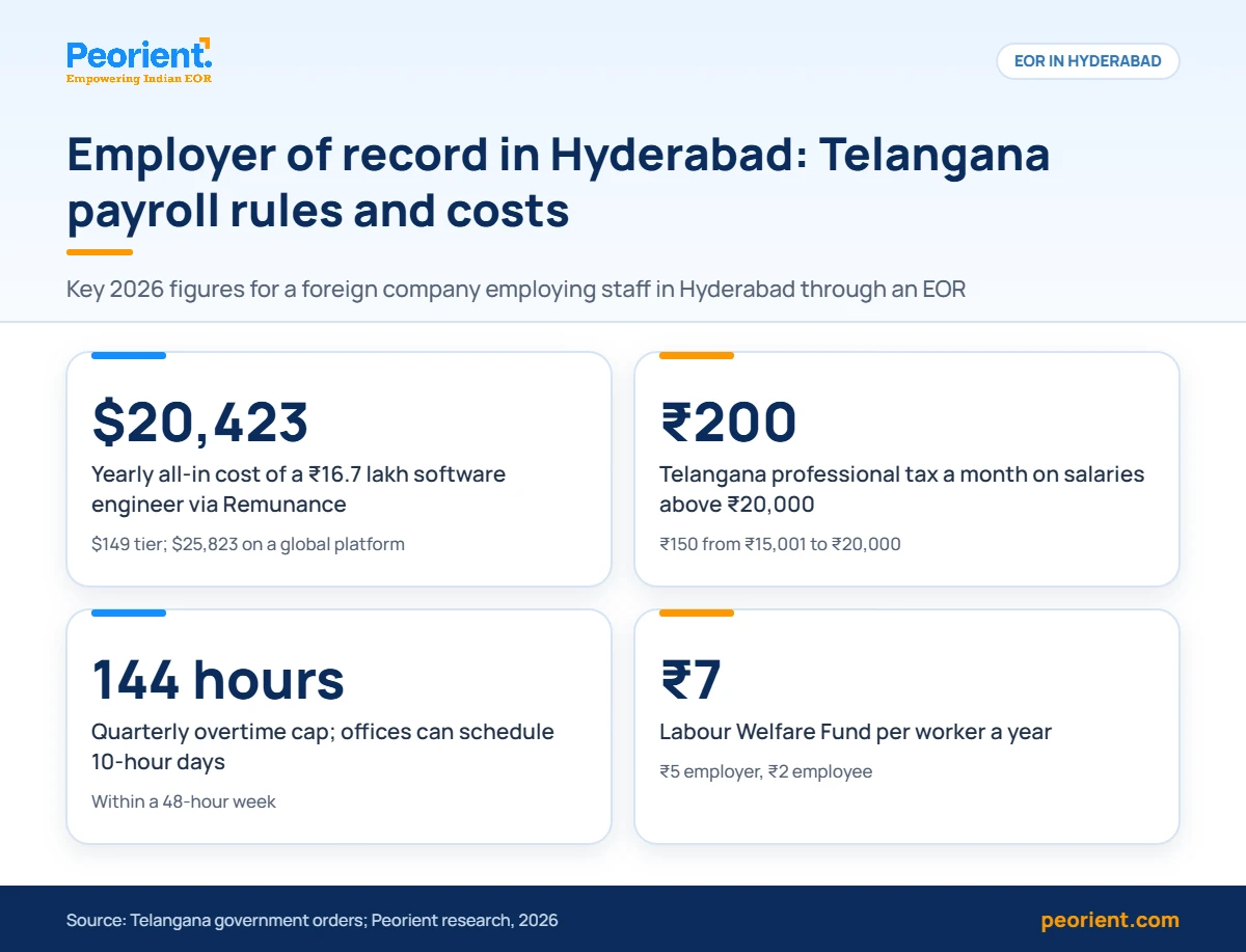 Infographic on employer of record in Hyderabad costs and Telangana rules: $20,423 engineer cost, ₹200 PT, overtime cap