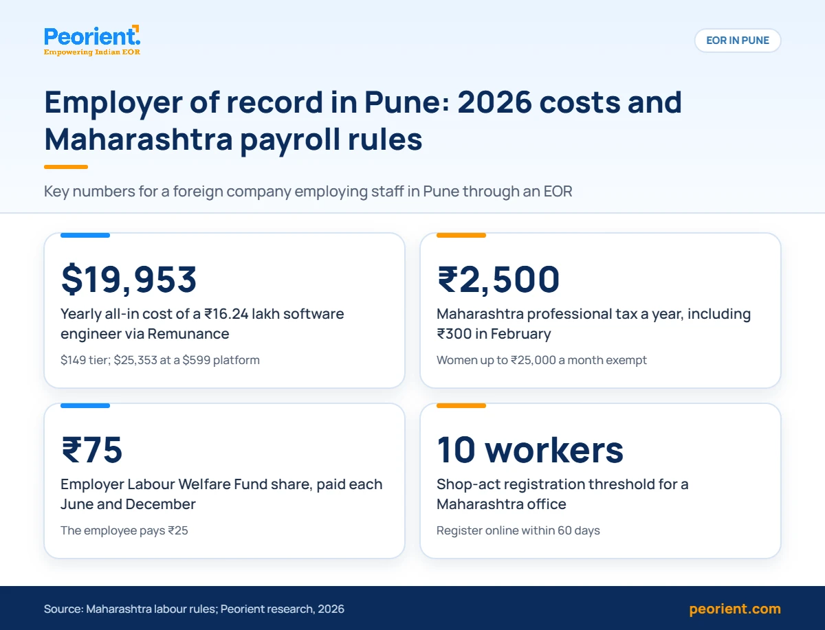 Employer of record in Pune: costs and rules 2026 Infographic on employer of record in Pune costs and Maharashtra rules: $19,953 engineer cost, ₹2,500 PT, LWF