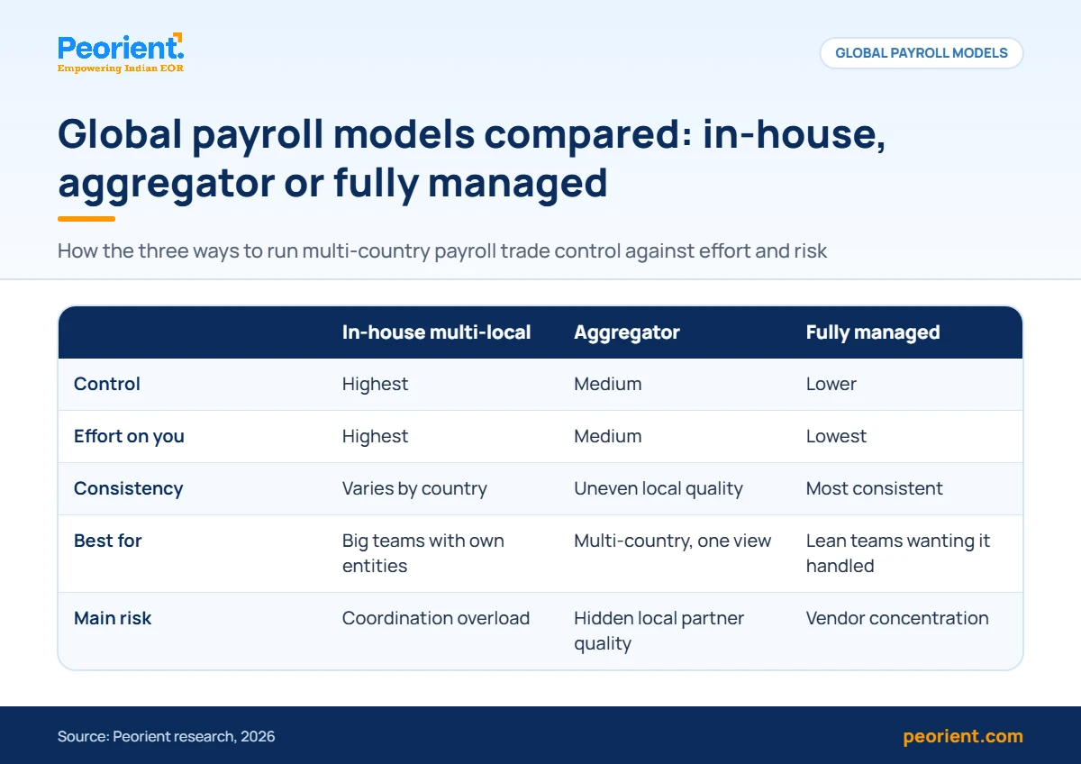 Global payroll models compared Comparison table of global payroll models: in-house multi-local, aggregator and fully managed, by control, effort and risk