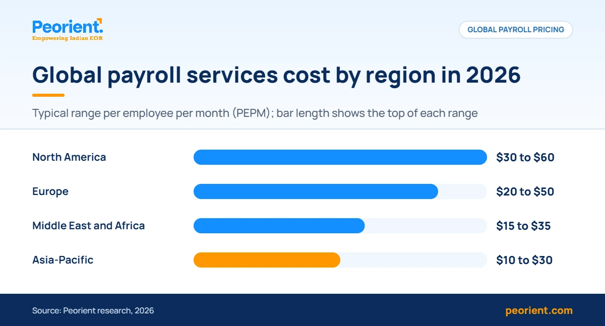 Global payroll services cost by region Bar chart of global payroll services cost by region, from $30 to $60 PEPM in North America to $10 to $30 in Asia-Pacific