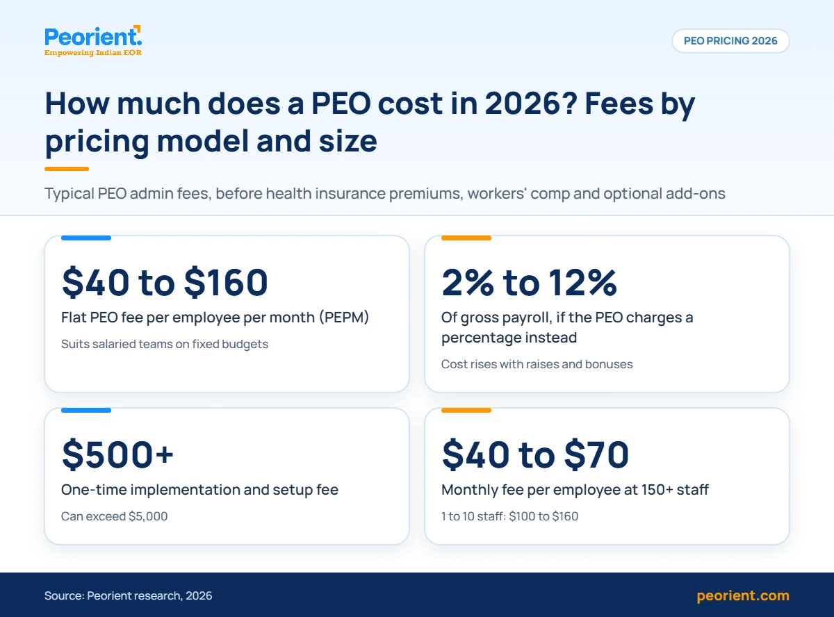 How much does a PEO cost in 2026 How much a PEO costs in 2026: flat per-employee fees, percentage of payroll pricing, setup fees and rates by company size