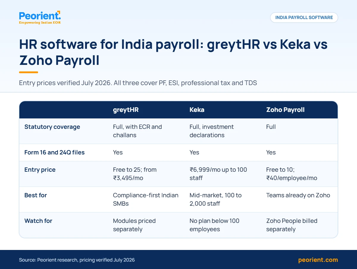 HR software for India payroll: greytHR, Keka, Zoho Comparison table of HR software for India payroll: greytHR, Keka and Zoho Payroll on compliance, entry price and best fit